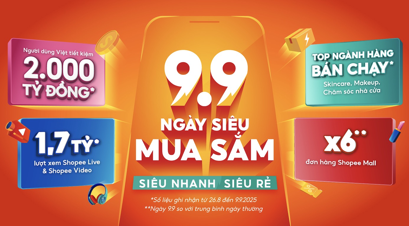 Shopee 9.9: Người dùng Việt tiết kiệm hơn 2.000 tỷ đồng, thương hiệu và nhà bán hàng bứt phá doanh thu
