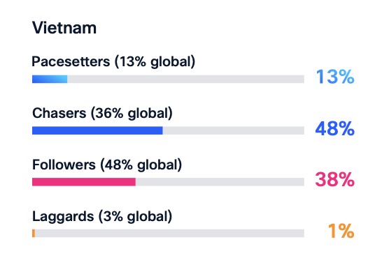 Theo khảo sát trên hơn 8.000 lãnh đạo công nghệ và kinh doanh thuộc 30 thị trường và 26 ngành nghề, nhóm Pacesetters chiếm khoảng 13% số tổ chức tại Việt Nam và trên toàn cầu. Họ được đánh giá cao nhờ khả năng kết hợp chiến lược, dữ liệu và hạ tầng công nghệ một cách đồng bộ, tạo nền tảng vững chắc cho tăng trưởng bền vững trong kỷ nguyên AI. Tại nhóm này, 98% doanh nghiệp đã chủ động thiết kế hạ tầng mạng sẵn sàng cho việc mở rộng quy mô và độ phức tạp của AI – trong khi tại Việt Nam, con số này mới đạt 58%.