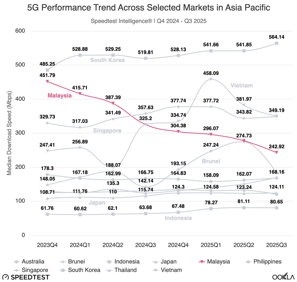 Malaysia chuẩn bị cho mạng 5G kép khi thị trường 5G phát triển
