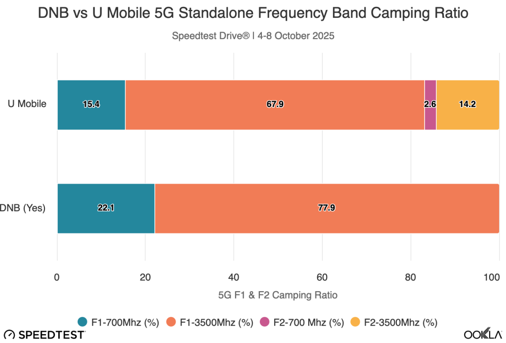 1767608118 459 Kiem tra thuc te 5G cua Malaysia Tien bo cua TechWire Vietnam Kiểm tra thực tế 5G của Malaysia: Tiến bộ của năm 2025, những khoảng trống dai dẳng và những câu hỏi mang tính quyết định của năm 2026