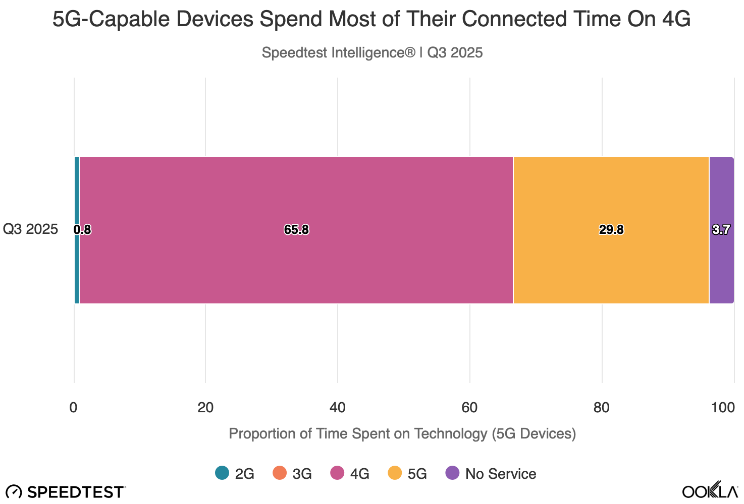 "Mặc dù 80% thiết bị có khả năng hỗ trợ 5G tính đến quý 3 năm 2025 nhưng người dùng chỉ dành 29,8% thời gian kết nối trên mạng 5G—cho thấy phạm vi phủ sóng thực tế hạn chế hoặc các trường hợp sử dụng hấp dẫn. (Nguồn: Ookla Speedtest Intelligence