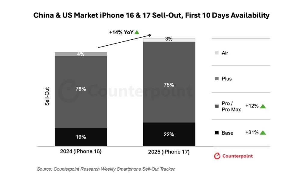 Thi truong iPhone 17 Trung Quoc dot bien Apple vuot TechWire Vietnam Thị trường iPhone 17 Trung Quốc đột biến: Apple vượt mặt đối thủ như thế nào