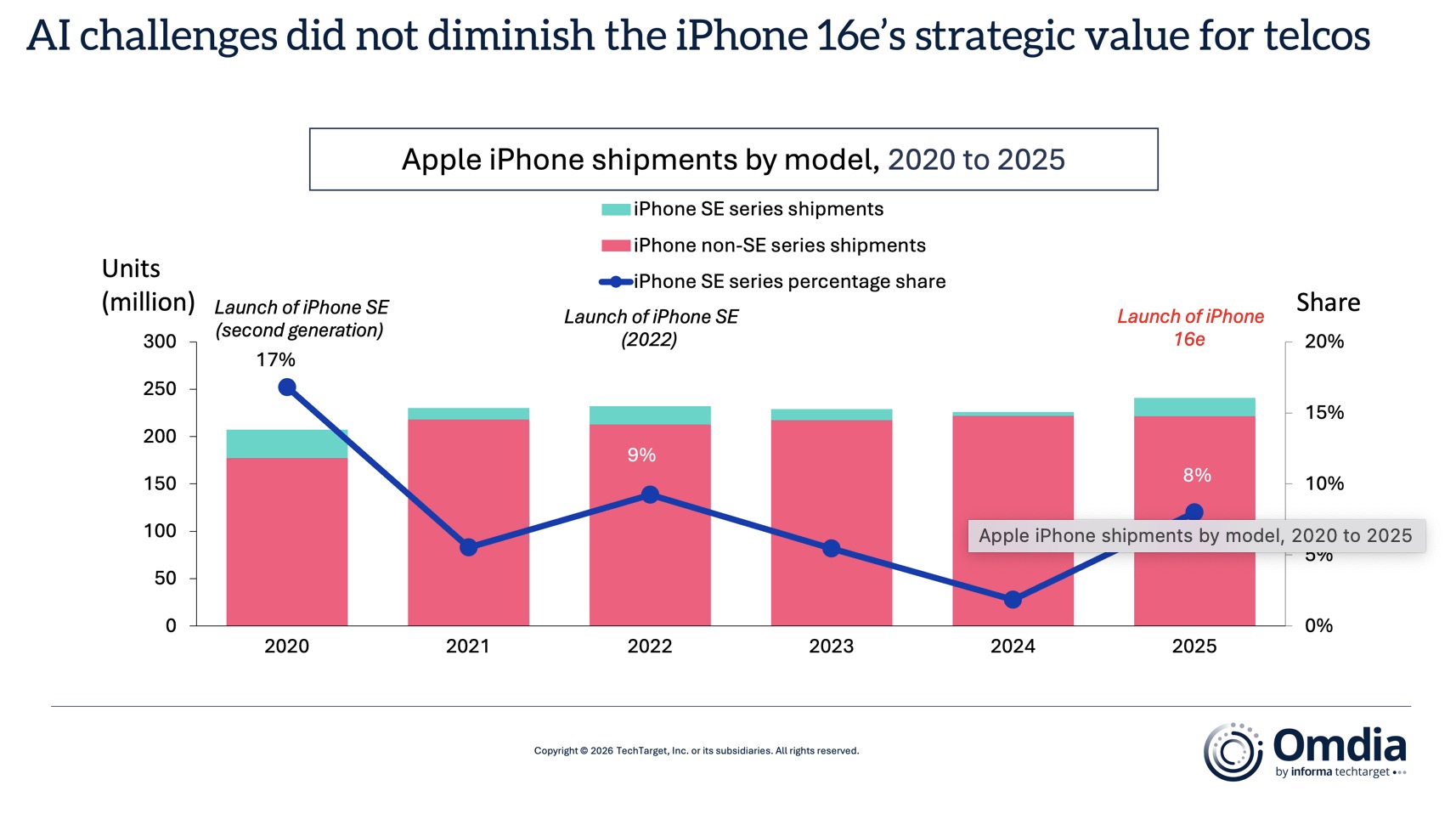 iPhone 17e có thể thúc đẩy chiến lược AI của Apple trong năm 2026
