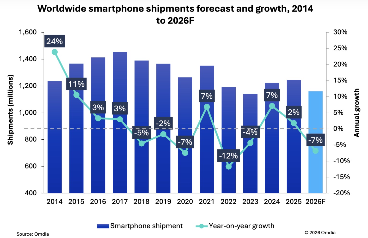 Dữ liệu Omdia: Smartphone toàn cầu có thể giảm 7% năm 2026, rủi ro xấu vượt 15%